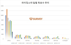 [라이징스타] 12일 하루 득표량 순위는 엔싸인(54.3%)·위아이(13.0%)·메가맥스·엔하이픈·비에이이173·르세라핌·시크릿넘버·블랭키·크래비티 순