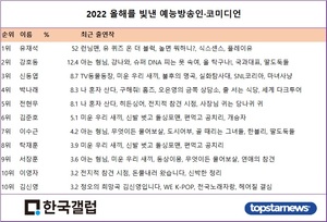 유재석, 2022년 올해를 빛낸 예능방송인·코미디언 1위…강호동·신동엽·박나래·전현무 뒤이어