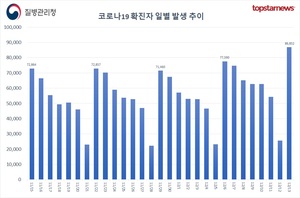 코로나19 확진자 8만6852명, 석달만에 최다…한국, 일본·프랑스 이어 세계 3위, 100만명당 확진자 홍콩 이어 2위