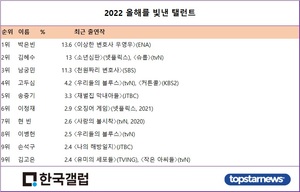 박은빈, 2022년 올해를 빛낸 탤런트 1위…김혜수·남궁민·고두심·송중기 뒤이어