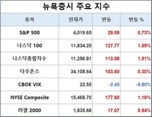 미국 뉴욕증시, 물가 둔화·FOMC 경계속 상승…S&P 0.73%↑·나스닥 1.01%↑·다우존스 0.30%↑, 테슬라 4.09%↓