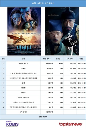 [영화 순위] 12월 14일(수) &apos;아바타2&apos; 1위(82.1%) 첫날 관객 36만명, 류준열·유해진 주연 &apos;올빼미&apos; 2위(7.4%)…&apos;아바타2&apos; 예매 96만명