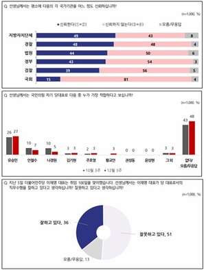 [국정운영 지지율] 윤석열 대통령 &apos;긍정&apos; 34% &apos;부정&apos; 56%…국회 신뢰도 최하·이명박 사면 반대(전국지표조사)