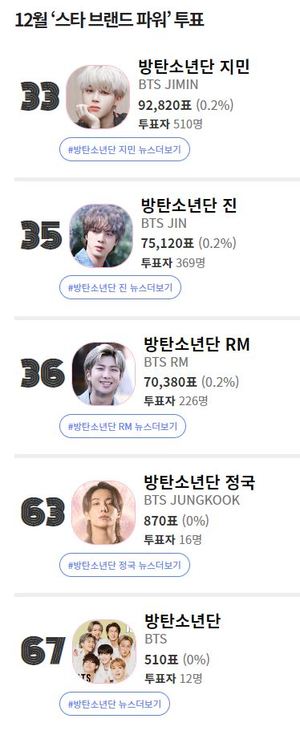 방탄소년단, 써클차트 50주 차트에 45회 랭크…차트점유율 2.9%로 2위