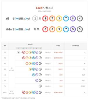 연금복권 720 137회 당첨결과확인, 1등 0명·2등 2명·보너스 10명…당첨 번호 통계