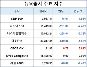 미국 뉴욕증시, 긴축·소매판매 악화에 하락 출발…S&P 1.95%↓·나스닥 2.32%↓·다우존스 1.82%↓