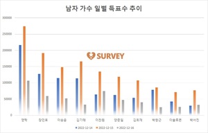 [남자가수] 15일 하루 득표량 순위는 영탁(16.4%)·장민호(11.5%)·김기태·이승윤·이찬원·양준일·김희재·박창근·박서진·이솔로몬 순