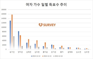 [여자가수] 15일 하루 득표량 순위는 송가인(36.6%)·양지은(14.8%)·김태연·김다현·홍지윤·은가은·홍자·윤태화·김소연·김소유 순