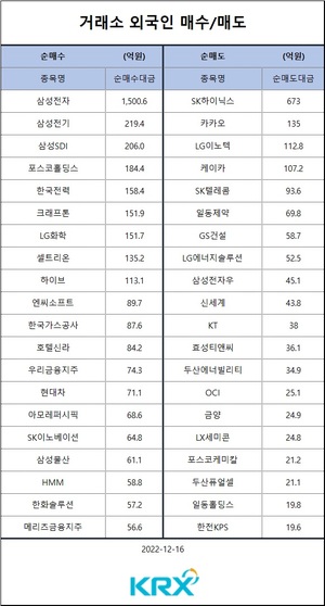 [증시] 코스피, 매파 연준 충격에 1.3% 급락 후 반등해 약보합 마감…기관 순매도 상위 종목은 삼성전자·삼성SDI·포스코홀딩스·LG화학·네이버