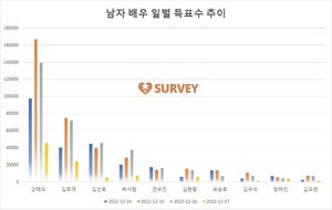 [남자배우] 현재 강태오 1위…김희재·김선호·박서함·연우진·김현중·유승호·김우석·정해인·김요한 추격중