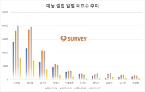 [예능셀럽] 현재 이찬원 1위…장민호·송가인·박창근·이솔로몬·은가은·양지은·김태연·김다현·박장현 추격중