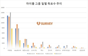 [아이돌그룹] 현재 라포엠 1위…MSG워너비·방탄소년단·소녀시대·엑소·잔나비·트와이스·브레이브걸스·마마무·온앤오프 추격중