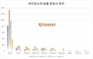 [라이징스타] 현재 엔싸인 1위…위아이·메가맥스·비에이이173·엔하이픈·르세라핌·시크릿넘버·블랭키·트라이비·에스파 추격중