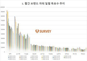 [브랜드파워] 현재 영탁 1위…김기태·이승윤·장민호·송가인·이찬원·김희재·진해성·박서진·박창근 추격중