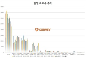 [생일서포트] 현재 김다현 1위…메가맥스 지니·레드벨벳 웬디·마마무 솔라·트와이스 지효·아스트로 라키·방탄소년단 제이홉·슈퍼주니어 규현·SF9 유태양·엔하이픈 정원 추격중