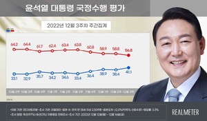 [국정운영 지지율] 윤석열 &apos;긍정&apos; 41.1%, &apos;부정&apos; 56.8%…국민의힘 41.1%, 민주당 43.7%(리얼미터)