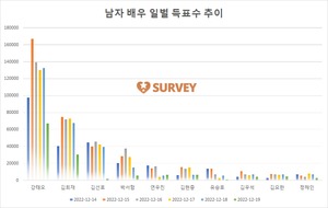 [남자배우] 현재 강태오 1위…김희재·김선호·박서함·연우진·김현중·유승호·김우석·김요한·정해인 추격중