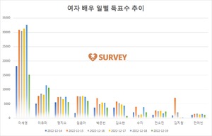 [여자배우] 현재 이세영 1위…이유미·정지소·임윤아·박은빈·김소현·수지·전소민·김지원·전여빈 추격중