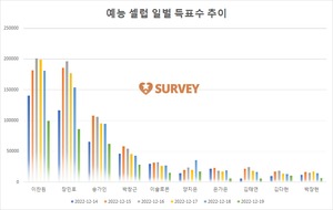 [예능셀럽] 현재 이찬원 1위…장민호·송가인·박창근·이솔로몬·양지은·은가은·김태연·김다현·박장현 추격중