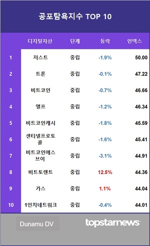 주식시장 보다 거래량 많았던 코인시장 1조원 미만으로 폭락…비트코인 시세도 2200만원 초반으로 하락