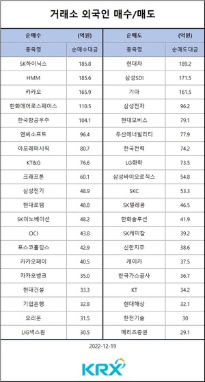 [증시] 코스피, 연말 박스권 흐름 지속…외인 순매도 상위 종목은 현대차·삼성SDI·기아·삼성전자·현대모비스