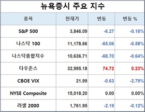 미국 뉴욕증시, 긴축·침체 우려 소화하며 혼조세로 출발…S&P 0.16%↓·나스닥 0.64%↓·다우존스 0.23%↑