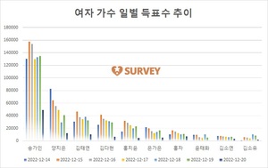 [여자가수] 현재 송가인 1위…양지은·김태연·김다현·홍지윤·은가은·홍자·윤태화·김소연·김소유 추격중