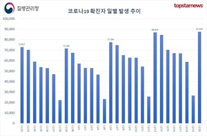 코로나19 확진자 8만7559명, 97일만에 최다…한국, 일본 이어 세계 2위, 100만명당 확진자 홍콩 이어 2위