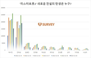 [미스터트롯2] 현재 박서진 1위…진해성·길병민·강대웅·박성온·최대성·안성훈·성리·이대원·나상도 추격중