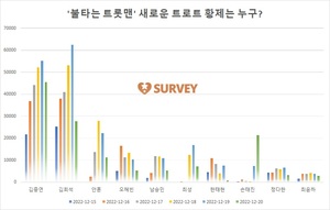 [불타는트롯맨] 현재 김중연 1위…김희석·안훈·오혜빈·남승민·최성·한태현·손태진·정다한·최윤하 추격중