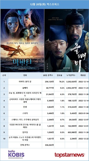 [영화 순위] 12월 20일(화) &apos;아바타2&apos; 관객수 26만명·누적관객 320만명, 류준열·유해진 주연 &apos;올빼미&apos; 3만명…&apos;아바타2&apos; 예매 96만명