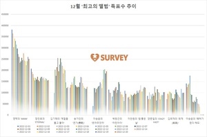 [최고의앨범] 현재 영탁 1위…장민호·김기태·송가인·이승윤·박창근·이찬원·양준일·김희재 추격중