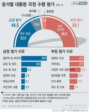 [국정운영 지지율] 윤석열 &apos;긍정&apos; 45%대 근접…2주 만에 5%p 오른 44.5%