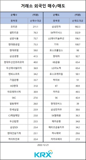 [증시] 코스피, 2,320대로 소폭 하락 마감…외인 순매도 상위 종목은 삼성전자·SK하이닉스·LG에너지솔루션·기아·포스코홀딩스