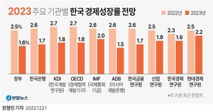 정부, KDI·한은보다 낮은 1.6% 성장 전망…IMF 외환위기 이후 가장 낮은 전망치