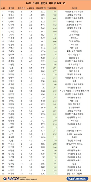 12월 3주 기준 2022년 드라마 출연자 화제성 1위는 박은빈, 송중기·강태오·김태리·남주혁 TOP5…이성민·안효섭·김다미·이종석·최우식 뒤이어