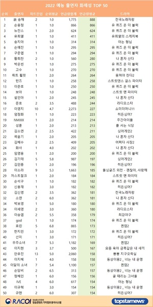 12월 3주 기준 2022 예능 출연자 화제성 1위는 故 송해, 손웅정·뉴진스·유희열·송지아 TOP5…손예진·구준엽·황희찬·박은빈·고수 뒤이어