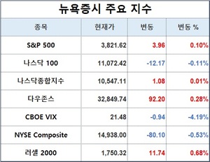 미국 뉴욕증시, 나이키 실적 강세에 상승 출발…S&P 0.10%↑·나스닥 0.01%↑·다우존스 0.28%↑, 테슬라 1.19%↑·애플 2.63%↑