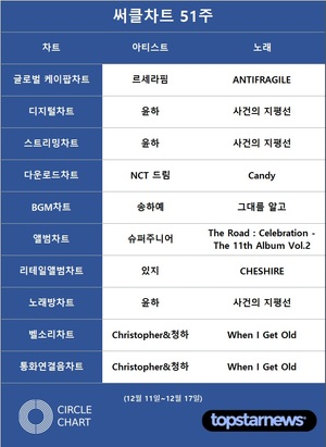 [써클차트 51주] 윤하·르세라핌·NCT 드림·송하예·슈퍼주니어·있지·Christopher&청하 1위…윤하 3관왕