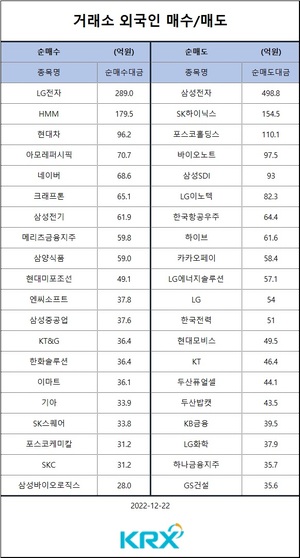 [증시] 코스피, 기관 매수 속 1.2% 급등…기관 순매수 상위 종목은 삼성전자·SK하이닉스·네이버·하이브·기아