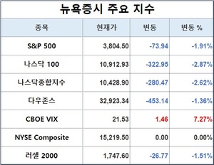 미국 뉴욕증시, 성장률 호조에도 하락 출발…S&P 1.91%↓·나스닥 2.62%↓·다우존스 1.36%↓, 테슬라 5.87%↓·애플 3.10%↓