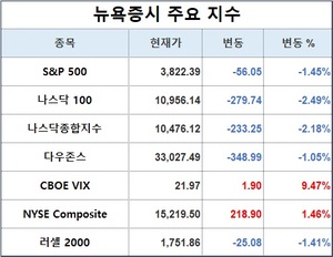 미국 뉴욕증시, 성장 호조에 긴축 우려 부각…S&P 1.45%↓·나스닥 2.18%↓·다우존스 1.05%↓, 테슬라 8.88%↓·애플 2.38%↓