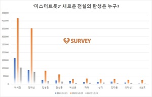 [미스터트롯2] 현재 박서진 1위…진해성·길병민·안성훈·박성온·재하·성리·강대웅·최대성·나상도 추격중