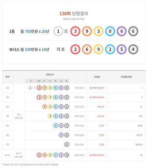 연금복권 720 138회 당첨결과확인, 1등 1명·2등 4명·보너스 10명…당첨 번호 통계