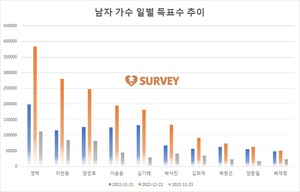 [남자가수] 현재 영탁 1위…이찬원·장민호·이승윤·김기태·박서진·김희재·박창근·양준일·박재정 추격중