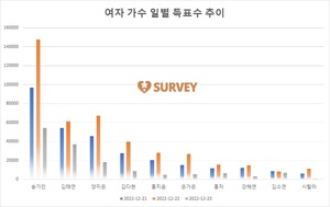 [여자가수] 현재 송가인 1위…김태연·양지은·김다현·홍지윤·은가은·홍자·강혜연·김소연·시탈라 추격중