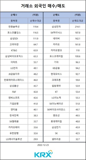 [증시] 긴축우려에 코스피, 1.8% 급락…기관 순매수 상위 종목은 삼성전자·한국전력·호텔신라·포스코홀딩스·롯데케미칼