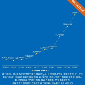 올해 K팝 음반 판매량 8천만장 육박 &apos;사상 최대&apos;…BTS 1위
