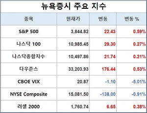 미국 뉴욕증시, 물가 둔화 속에 상승…S&P 0.59%↑·나스닥 0.21%↑·다우존스 0.53%↑, 테슬라 1.76%↓·애플 0.28%↓