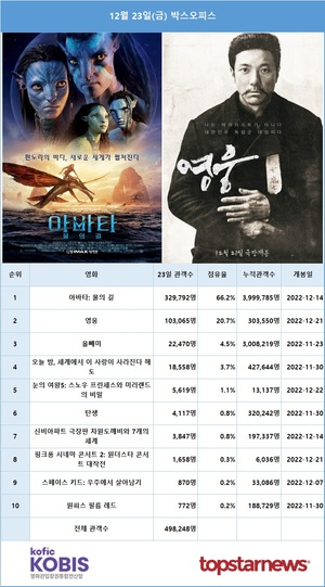 [영화 순위] 12월 23일(금) &apos;아바타2&apos; 관객수 33만명·누적관객 400만명, 정성화·김고은·이현우·박진주 주연 &apos;영웅&apos; 10만명…&apos;아바타2&apos; 예매 119만명